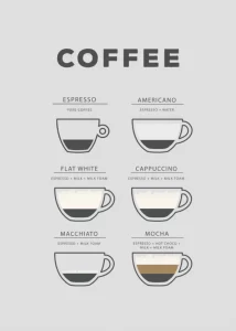 Kaffe plakat - Coffee guide